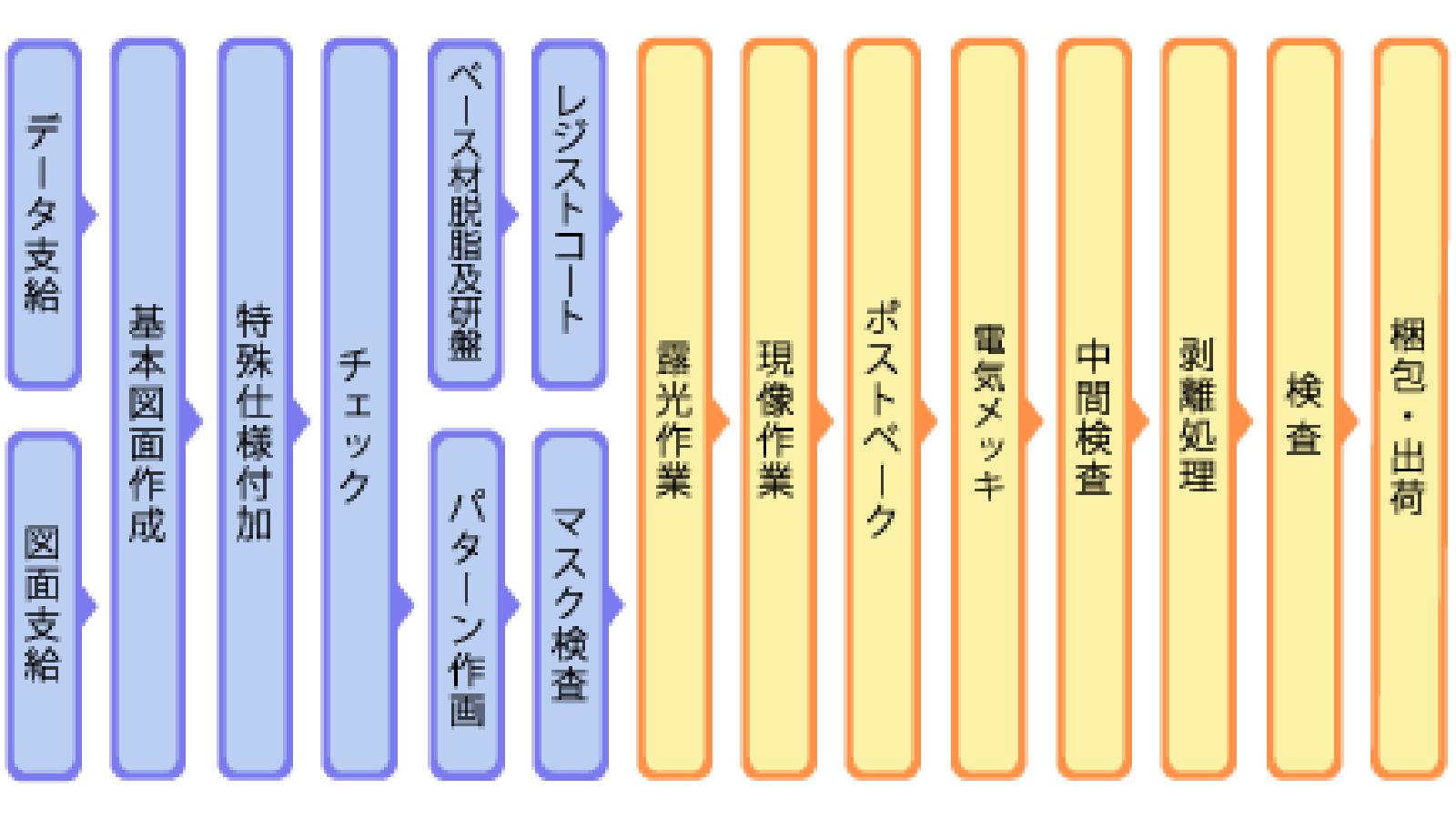 作業工程