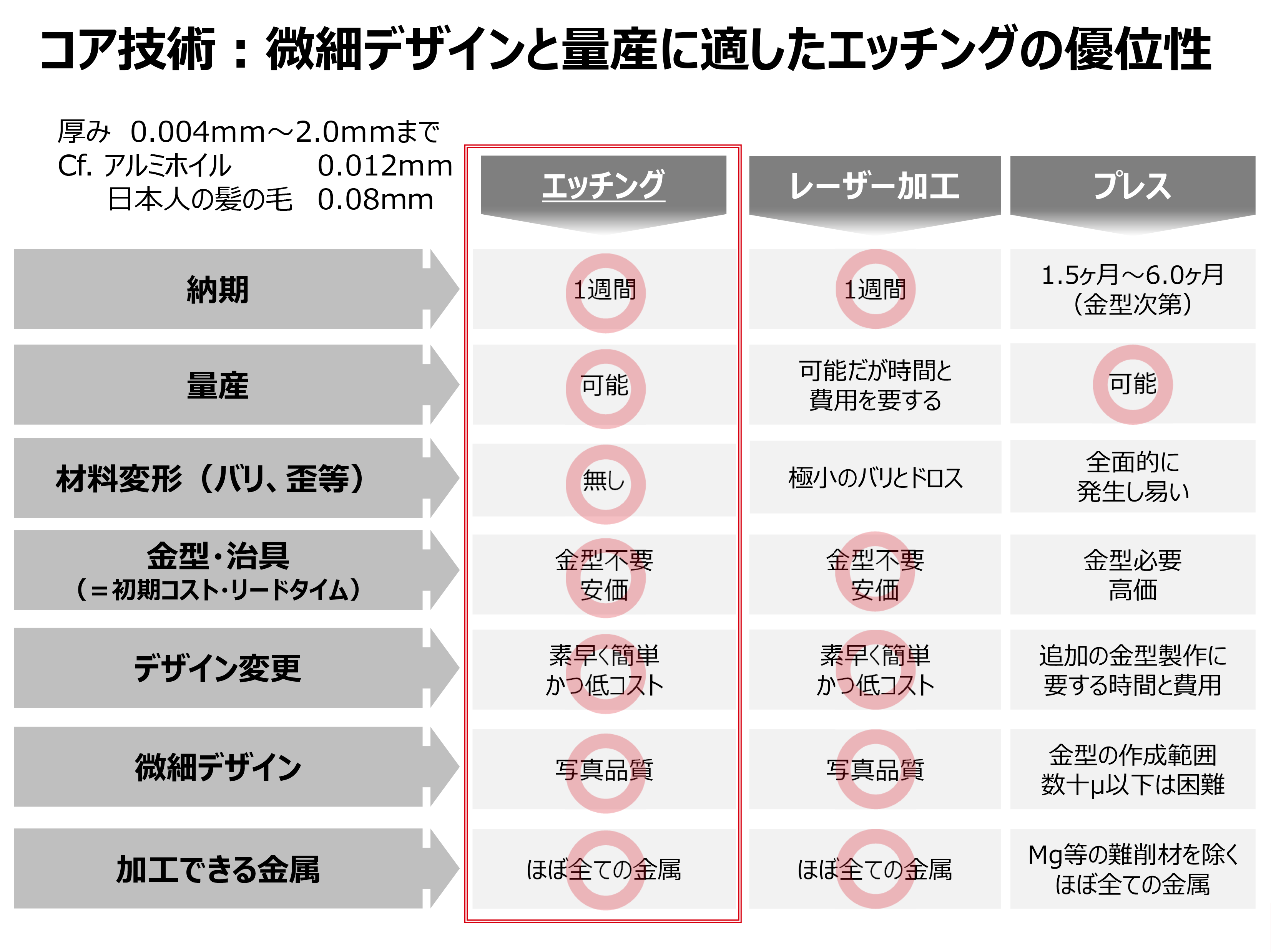 フォトエッチングとその他加工技術について